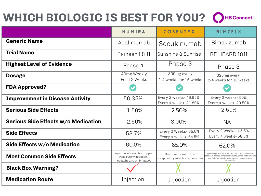 a graphic explaining the similarities and differences of the three fda approved medications for hidradenitis suppurativa